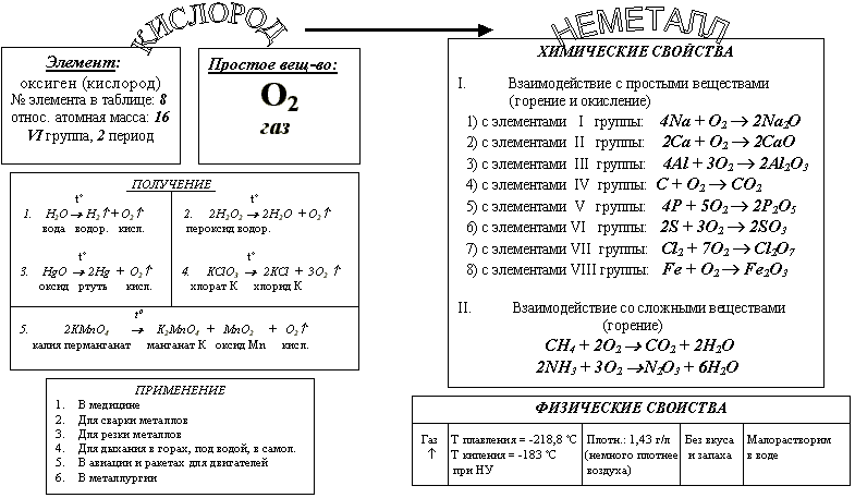 План конспект по химии 7 класс